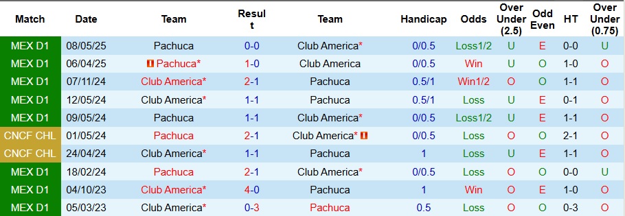 Nhận định, Soi kèo Club America vs Pachuca 10h10 ngày 11/5: Cân tài cân sức - Ảnh 3