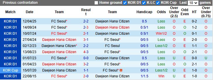 Nhận định, Soi kèo Daejeon Hana Citizen vs FC Seoul 17h00 ngày 10/5: Củng cố ngôi đầu - Ảnh 1