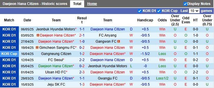 Nhận định, Soi kèo Daejeon Hana Citizen vs FC Seoul 17h00 ngày 10/5: Củng cố ngôi đầu - Ảnh 2