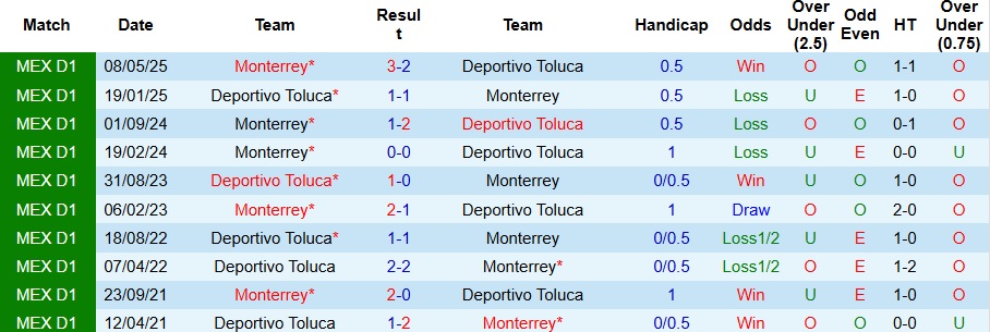 Nhận định, Soi kèo Deportivo Toluca vs Monterrey 8h ngày 11/5: Ngược dòng thành công - Ảnh 6