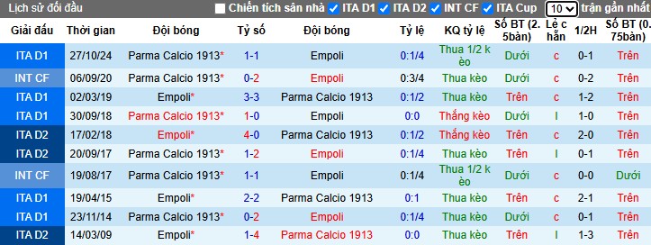 Nhận định, Soi kèo Empoli vs Parma, 1h45 ngày 11/05: Tiếp cơn khủng hoảng - Ảnh 1