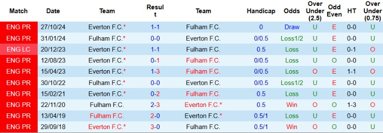 Nhận định, Soi kèo Fulham vs Everton, 21h00 ngày 10/5: Không còn động lực - Ảnh 1