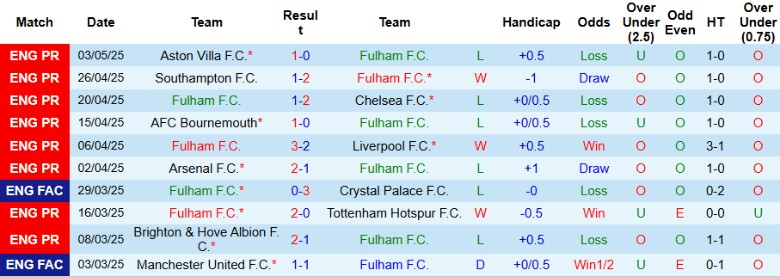 Nhận định, Soi kèo Fulham vs Everton, 21h00 ngày 10/5: Không còn động lực - Ảnh 2