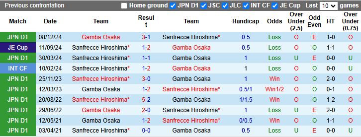 Nhận định, Soi kèo Gamba Osaka vs Sanfrecce Hiroshima 13h00 ngày 11/5: Khó phân thắng bại - Ảnh 1