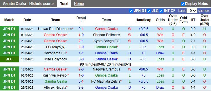 Nhận định, Soi kèo Gamba Osaka vs Sanfrecce Hiroshima 13h00 ngày 11/5: Khó phân thắng bại - Ảnh 2