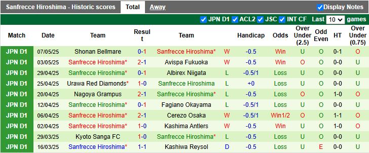 Nhận định, Soi kèo Gamba Osaka vs Sanfrecce Hiroshima 13h00 ngày 11/5: Khó phân thắng bại - Ảnh 3