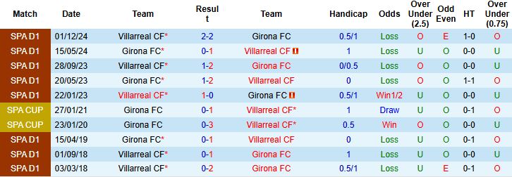 Nhận định, Soi kèo Girona vs Villarreal 23h30 ngày 10/05: Khách đáng tin! - Ảnh 4