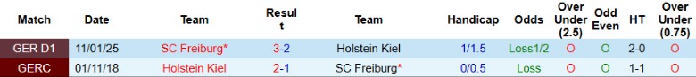 Nhận định, Soi kèo Holstein Kiel vs Freiburg, 20h30 ngày 10/5: Hy vọng tắt dần - Ảnh 1