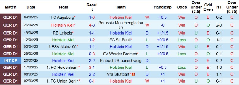 Nhận định, Soi kèo Holstein Kiel vs Freiburg, 20h30 ngày 10/5: Hy vọng tắt dần - Ảnh 2