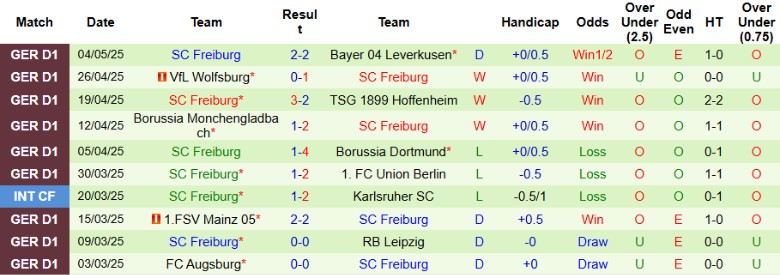 Nhận định, Soi kèo Holstein Kiel vs Freiburg, 20h30 ngày 10/5: Hy vọng tắt dần - Ảnh 3