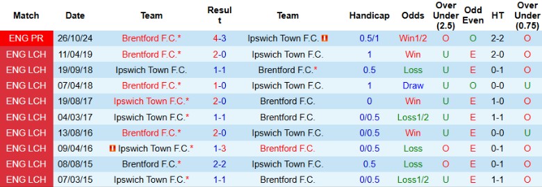 Nhận định, Soi kèo Ipswich vs Brentford, 21h00 ngày 10/5: Ngày buồn nối tiếp - Ảnh 1