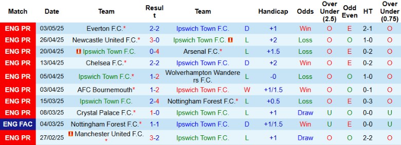Nhận định, Soi kèo Ipswich vs Brentford, 21h00 ngày 10/5: Ngày buồn nối tiếp - Ảnh 2