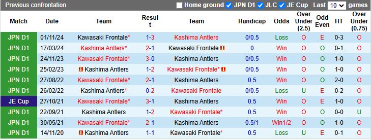 Nhận định, Soi kèo Kashima Antlers vs Kawasaki Frontale 11h05 ngày 11/5: Thay đổi lịch sử - Ảnh 1