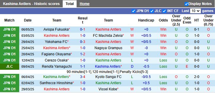 Nhận định, Soi kèo Kashima Antlers vs Kawasaki Frontale 11h05 ngày 11/5: Thay đổi lịch sử - Ảnh 2
