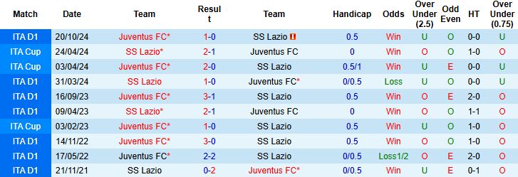 Nhận định, Soi kèo Lazio vs Juventus 23h00 ngày 10/05: Thắng vì Champions League - Ảnh 4