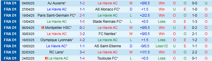 Nhận định, Soi kèo Le Havre vs Marseille 2h00 ngày 11/5: Không có bất ngờ - Ảnh 2