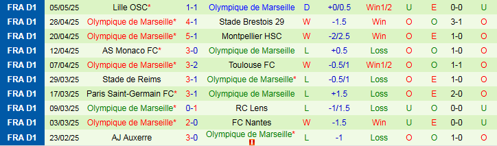 Nhận định, Soi kèo Le Havre vs Marseille 2h00 ngày 11/5: Không có bất ngờ - Ảnh 3
