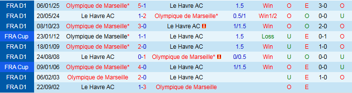 Nhận định, Soi kèo Le Havre vs Marseille 2h00 ngày 11/5: Không có bất ngờ - Ảnh 4