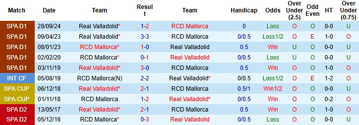 Nhận định, Soi kèo Mallorca vs Real Valladolid 23h30 ngày 10/05: Chiến thắng cách biệt - Ảnh 4