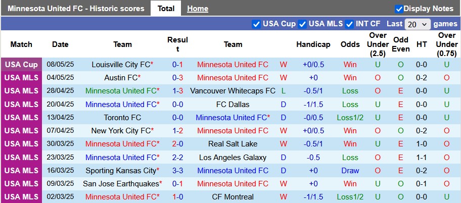 Nhận định, Soi kèo Minnesota United vs Inter Miami 3h30 ngày 11/5: Không cản nổi Messi - Ảnh 1