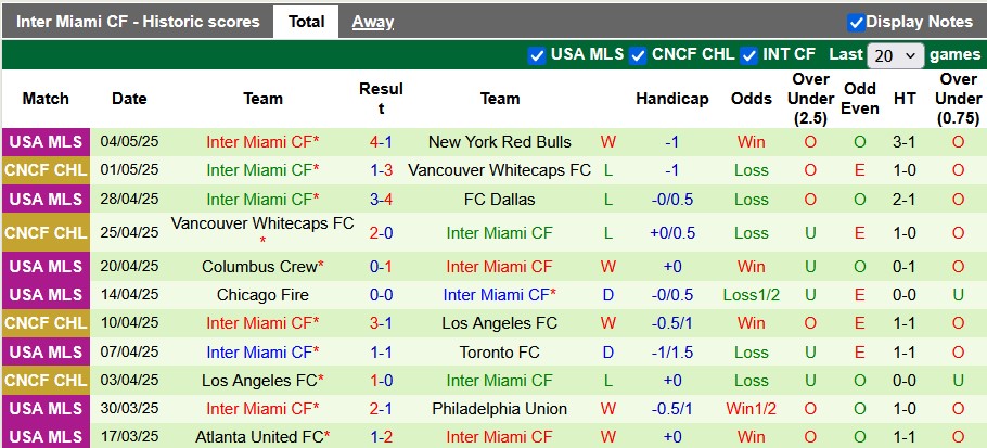 Nhận định, Soi kèo Minnesota United vs Inter Miami 3h30 ngày 11/5: Không cản nổi Messi - Ảnh 2