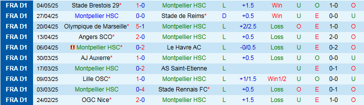 Nhận định, Soi kèo Montpellier vs PSG 2h00 ngày 11/5: Đội khách thắng dễ - Ảnh 2