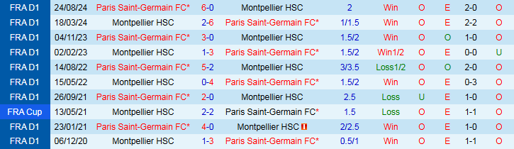Nhận định, Soi kèo Montpellier vs PSG 2h00 ngày 11/5: Đội khách thắng dễ - Ảnh 4