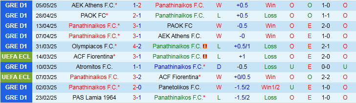 Nhận định, Soi kèo Panathinaikos vs Olympiacos 0h00 ngày 12/5: Không có bất ngờ - Ảnh 2