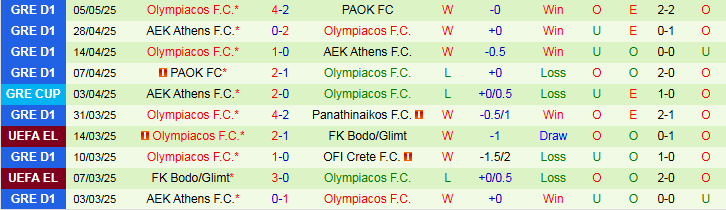 Nhận định, Soi kèo Panathinaikos vs Olympiacos 0h00 ngày 12/5: Không có bất ngờ - Ảnh 3