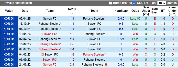 Nhận định, Soi kèo Pohang Steelers vs Suwon 14h30 ngày 10/5: Đối thủ cân sức - Ảnh 1