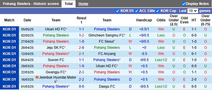 Nhận định, Soi kèo Pohang Steelers vs Suwon 14h30 ngày 10/5: Đối thủ cân sức - Ảnh 2