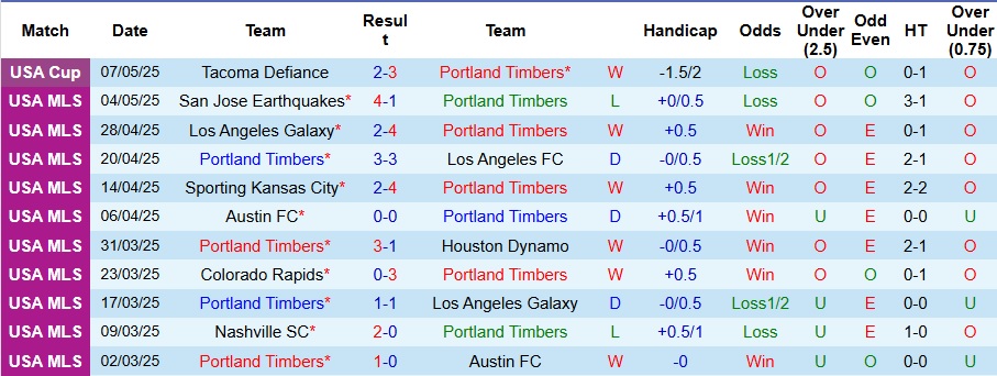 Nhận định, Soi kèo Portland Timbers vs Sporting Kansas City 9h30 ngày 11/5: Ưu thế sân nhà - Ảnh 1
