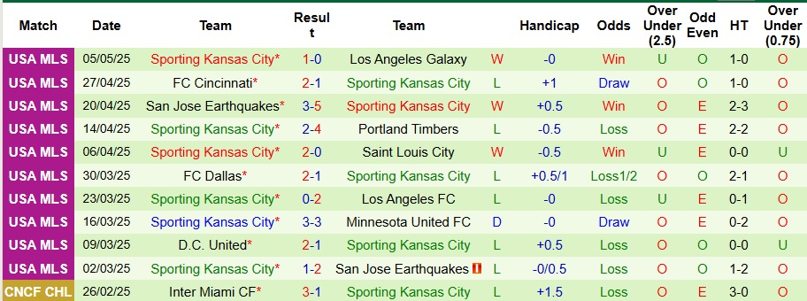 Nhận định, Soi kèo Portland Timbers vs Sporting Kansas City 9h30 ngày 11/5: Ưu thế sân nhà - Ảnh 2