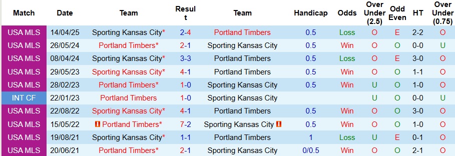 Nhận định, Soi kèo Portland Timbers vs Sporting Kansas City 9h30 ngày 11/5: Ưu thế sân nhà - Ảnh 3