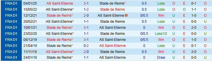 Nhận định, Soi kèo Reims vs Saint-Etienne 2h00 ngày 11/5: Thắng vất vả trên sân nhà - Ảnh 4