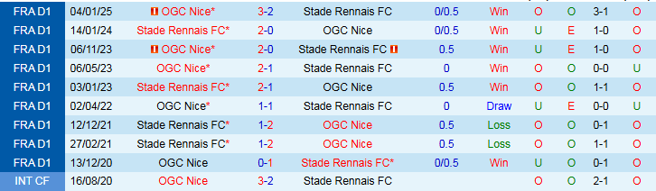 Nhận định, Soi kèo Rennes vs Nice 2h00 ngày 11/5: Nối dài mạch thắng - Ảnh 4