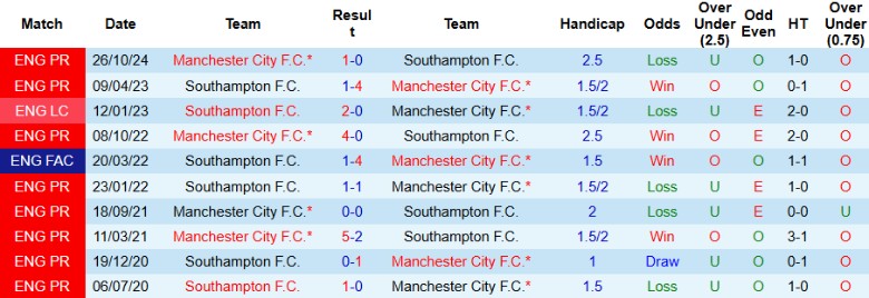 Nhận định, Soi kèo Southampton vs Man City, 21h00 ngày 10/5: Miếng mồi béo bở - Ảnh 1