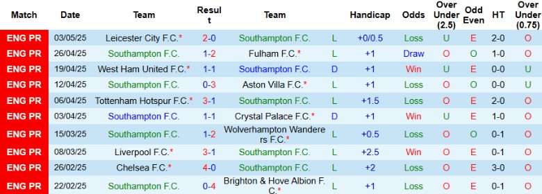 Nhận định, Soi kèo Southampton vs Man City, 21h00 ngày 10/5: Miếng mồi béo bở - Ảnh 2
