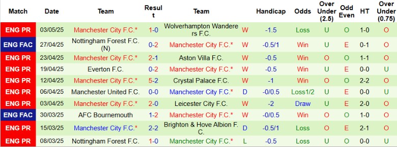 Nhận định, Soi kèo Southampton vs Man City, 21h00 ngày 10/5: Miếng mồi béo bở - Ảnh 3