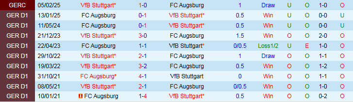 Nhận định, Soi kèo Stuttgart vs Augsburg 0h30 ngày 12/5: Đối thủ ưa thích - Ảnh 4