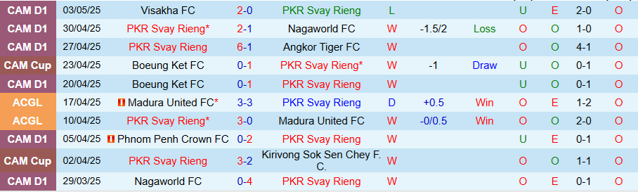Nhận định, Soi kèo Svay Rieng vs Arkadag, 19h00 ngày 10/5: Chức vô địch ở lại Campuchia - Ảnh 2