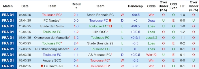 Nhận định, Soi kèo Toulouse vs Lens 2h ngày 11/5: Bất phân thắng bại - Ảnh 1