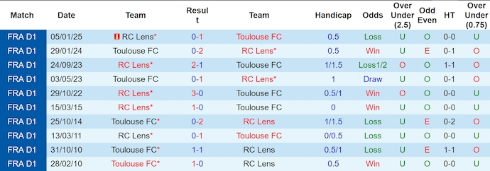 Nhận định, Soi kèo Toulouse vs Lens 2h ngày 11/5: Bất phân thắng bại - Ảnh 3