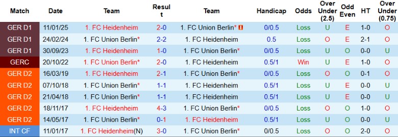 Nhận định, Soi kèo Union Berlin vs Heidenheim, 20h30 ngày 10/5: Cam go trụ hạng - Ảnh 1