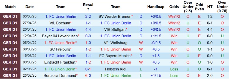 Nhận định, Soi kèo Union Berlin vs Heidenheim, 20h30 ngày 10/5: Cam go trụ hạng - Ảnh 2
