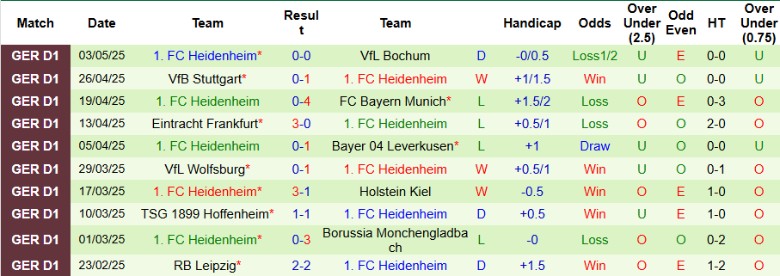 Nhận định, Soi kèo Union Berlin vs Heidenheim, 20h30 ngày 10/5: Cam go trụ hạng - Ảnh 3