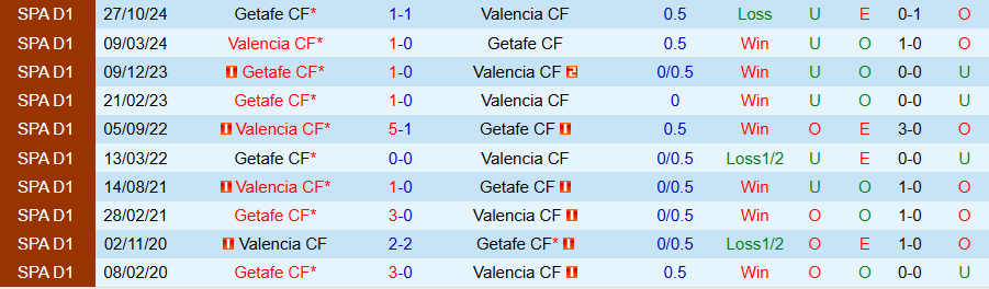 Nhận định, Soi kèo Valencia vs Getafe, 19h00 ngày 10/5: Khó cản chủ nhà - Ảnh 3