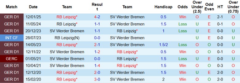 Nhận định, Soi kèo Werder Bremen vs RB Leipzig, 20h30 ngày 10/5: Điểm tựa sân nhà - Ảnh 1