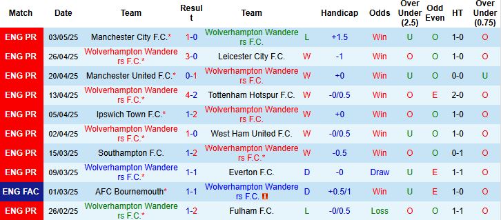 Nhận định, Soi kèo Wolverhampton vs Brighton 21h00 ngày 10/05: Khách lấn chủ - Ảnh 2