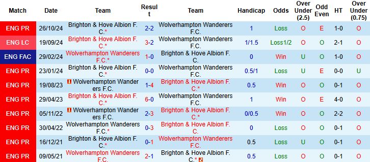 Nhận định, Soi kèo Wolverhampton vs Brighton 21h00 ngày 10/05: Khách lấn chủ - Ảnh 4